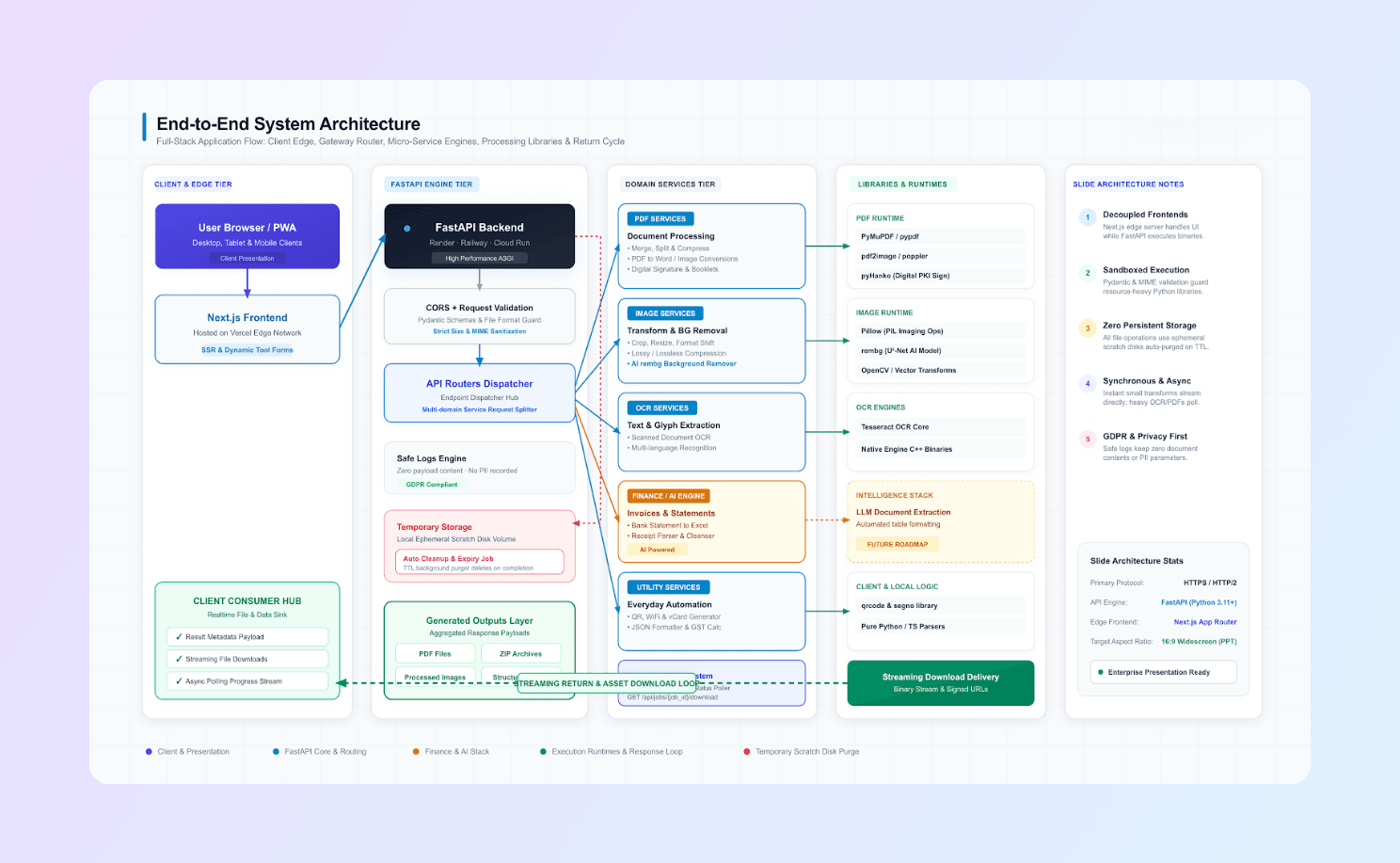 EpiCore end-to-end architecture from the Next.js client through FastAPI to processing libraries