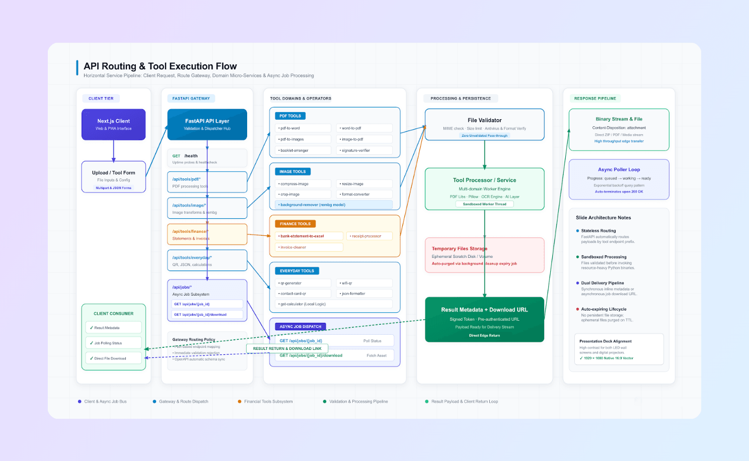 EpiCore API routing from file upload through validation, tool processing, and download